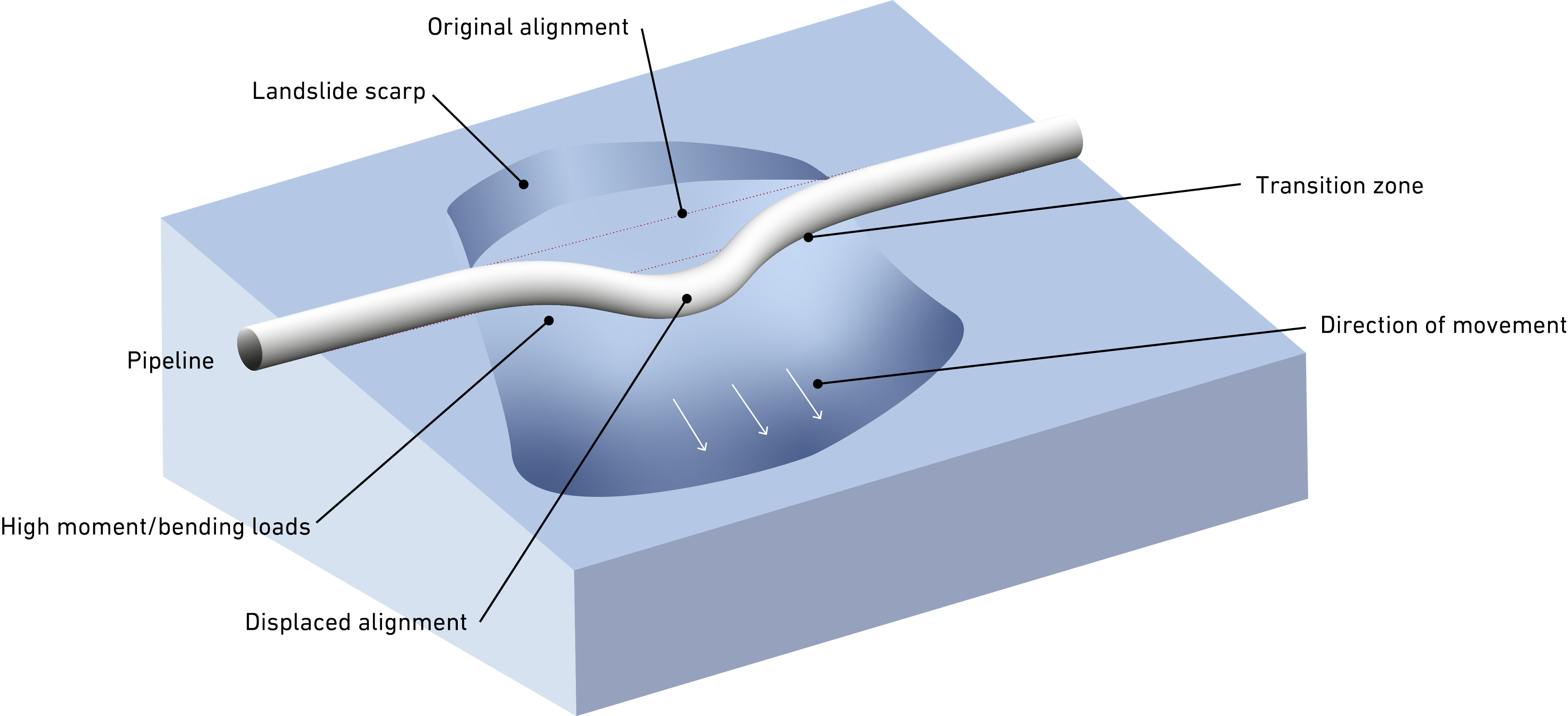 A labeled graphic that shows a pipeline movement with a white pipeline on a light blue underground.