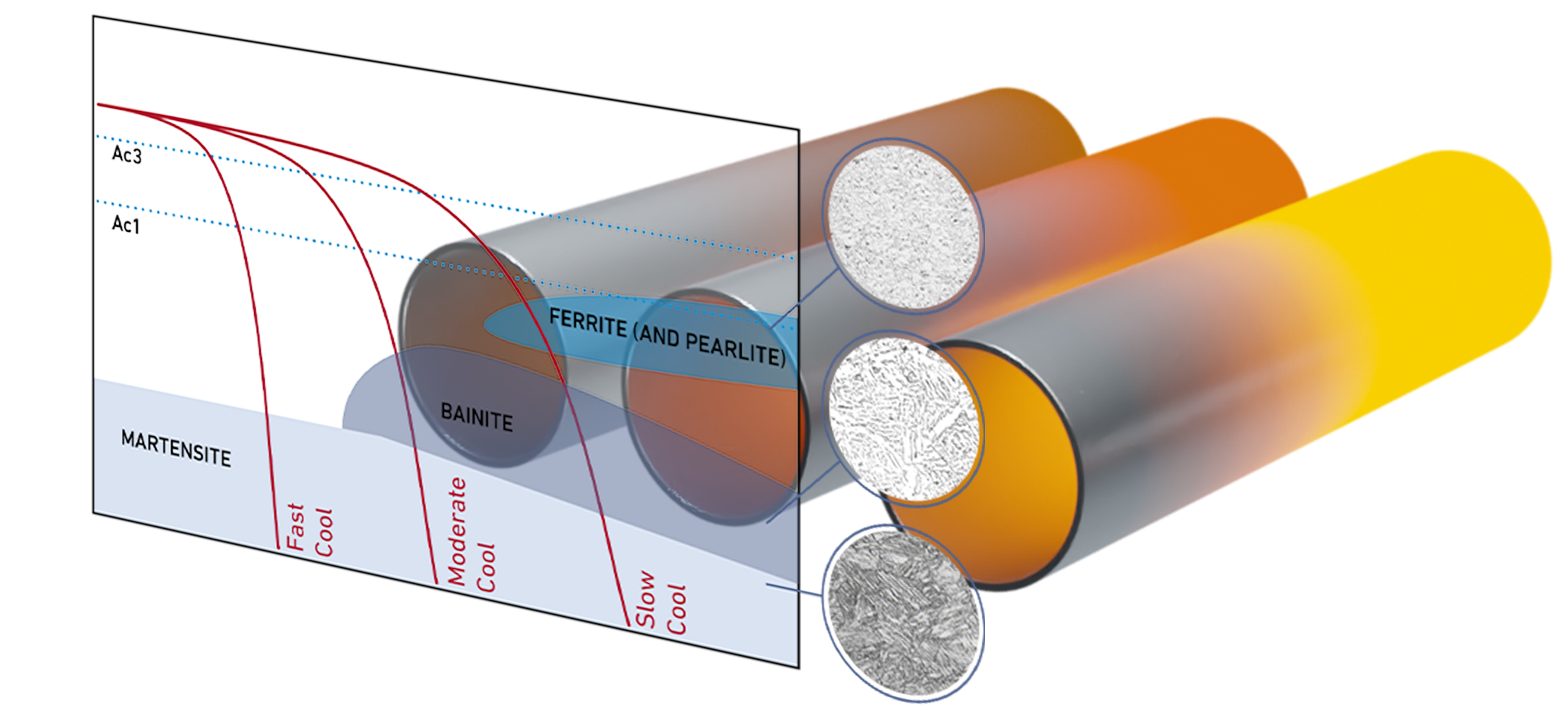 Illustration of the different types of hard spots in pipelines from martensite, to bainite and ferrite.