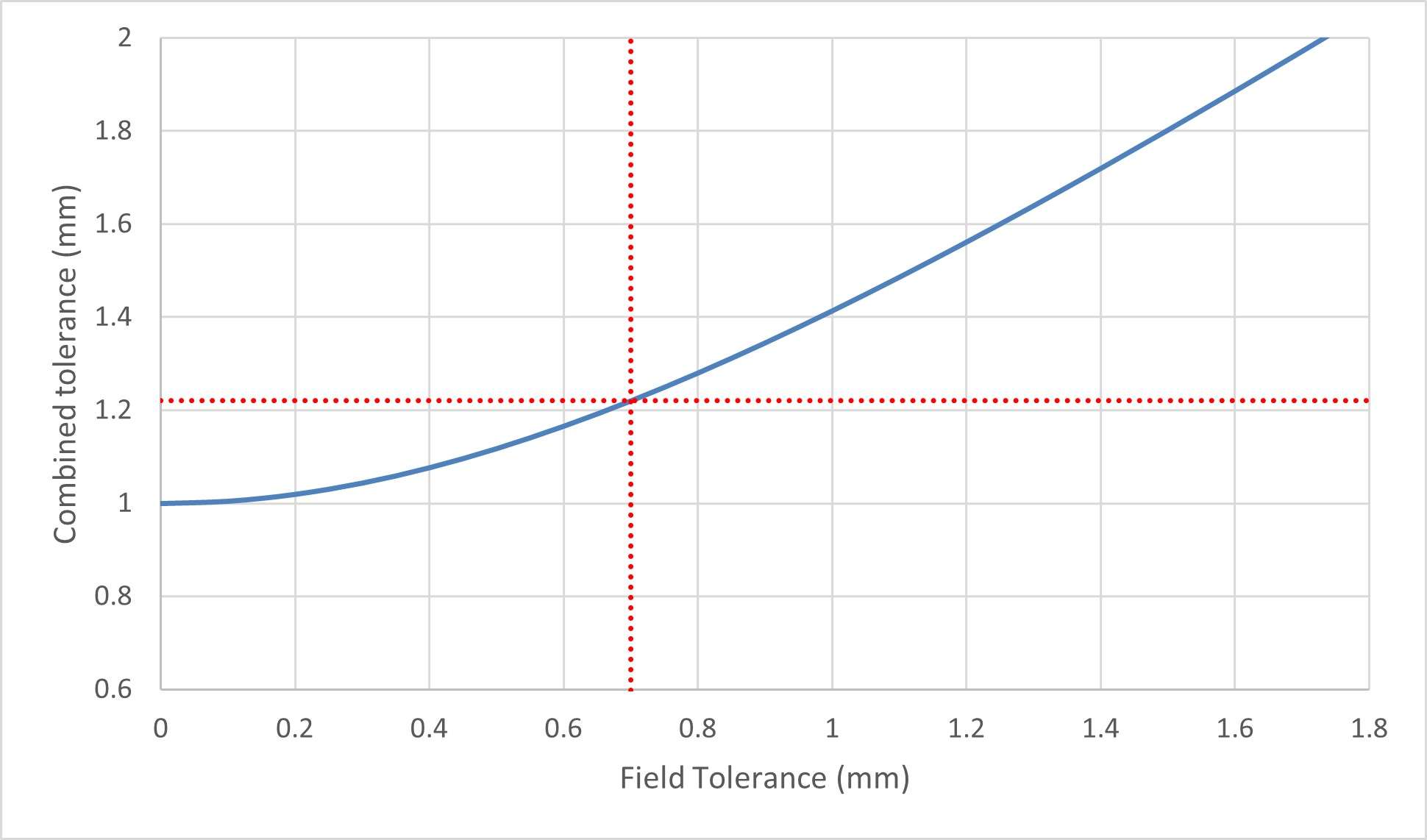 Chart of combined and field tolerance