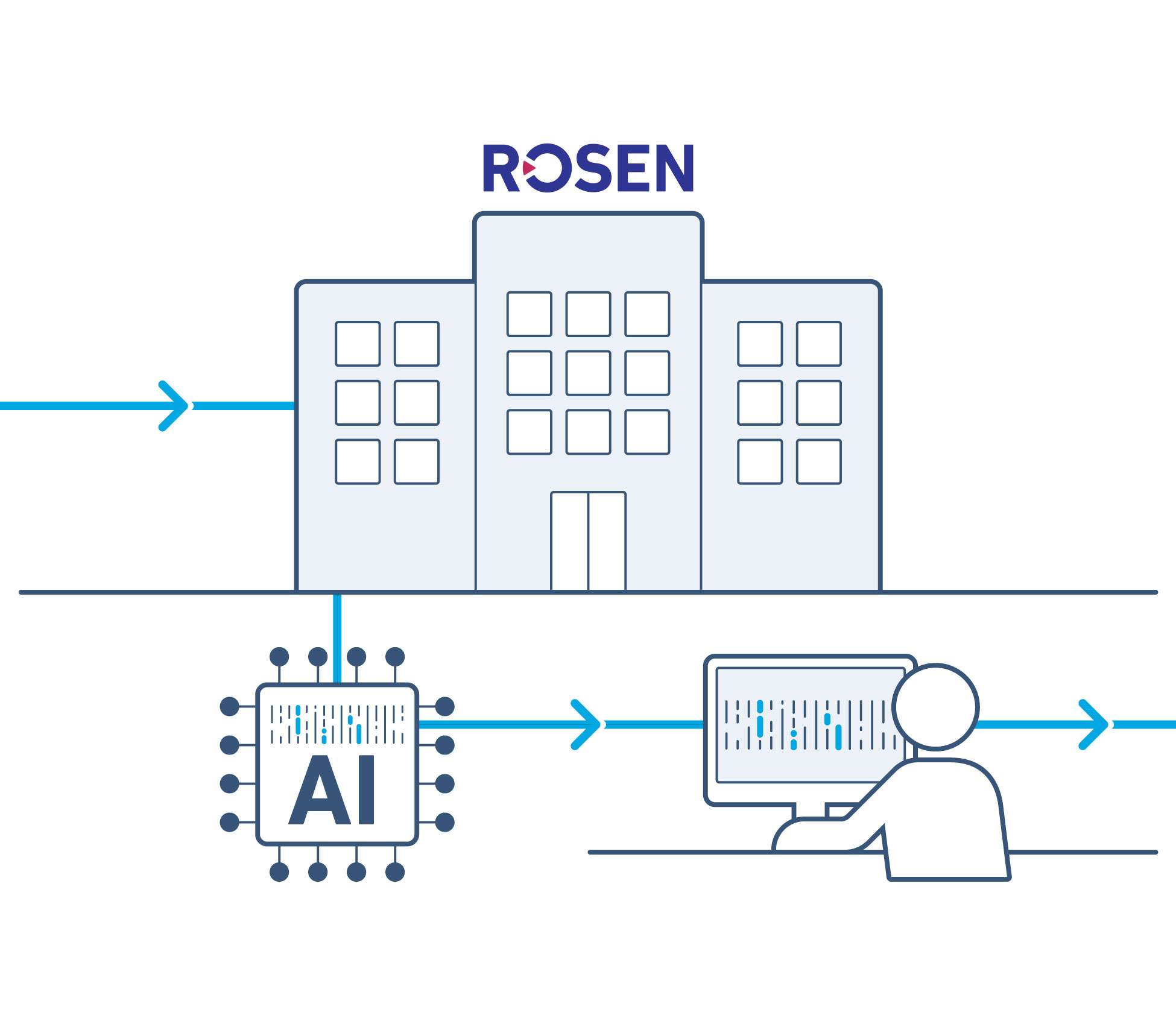 Infografik, die den Prozess der Datenauswertung mit Hilfe von KI bei ROSEN zeigt.