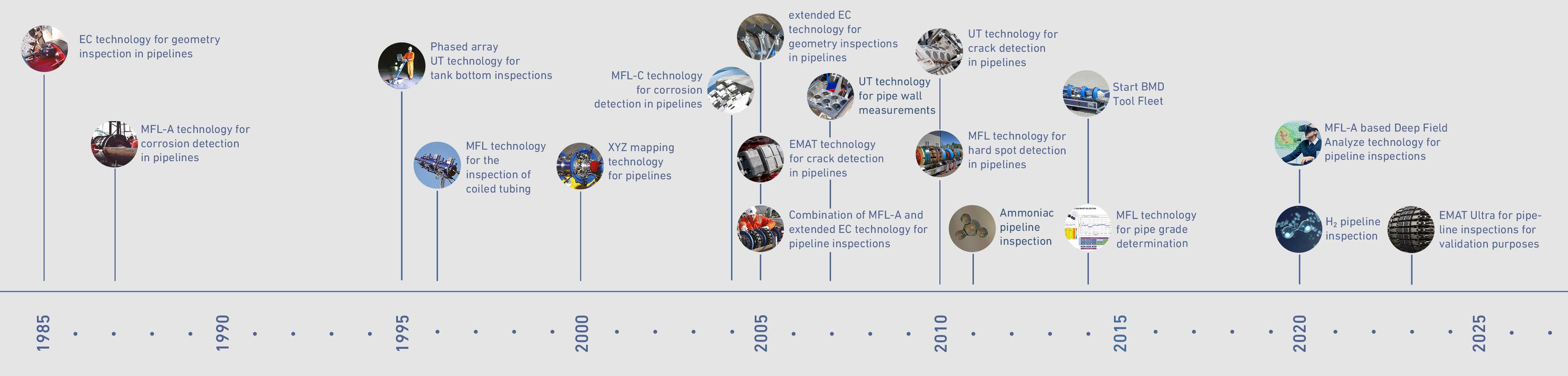 The timeline of ROSEN's sensor technologies and their applications