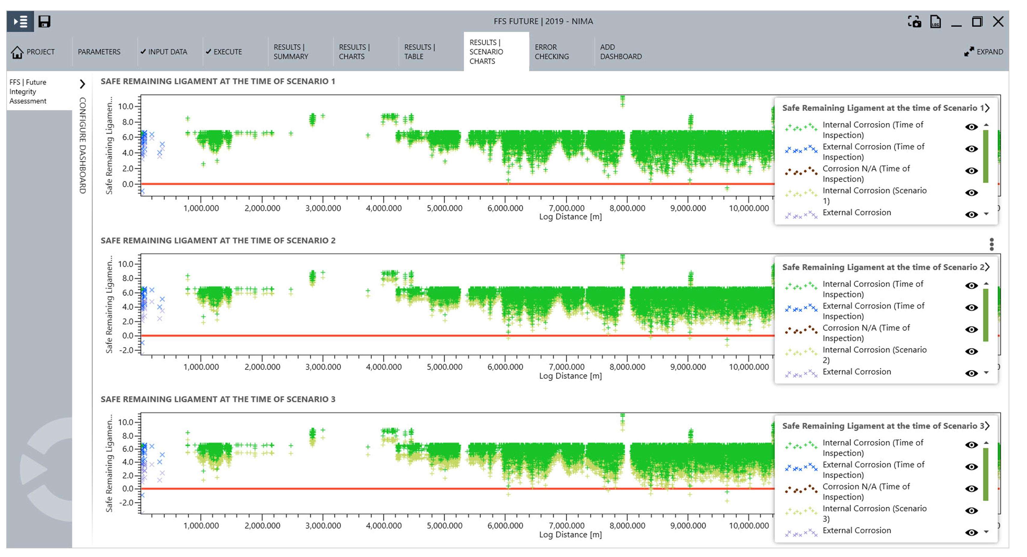 Three diagrams showing different scenarios for Future Fitness for Service Assessment.