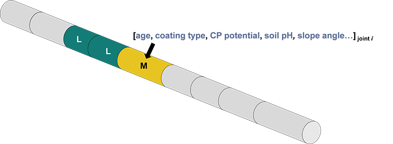 Illustration of a pipeline for high-resolution external corrosion prediction. 