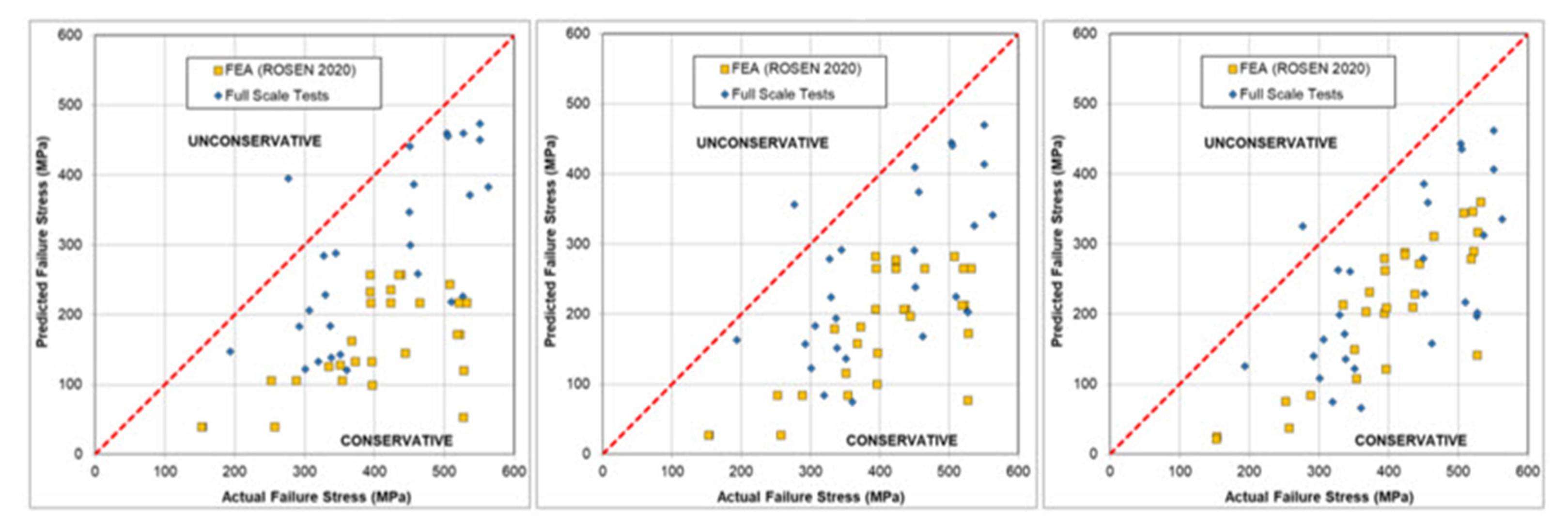 Three diagrams side by side showing the actual failure stresses and the predicted failure stresses in relation to each other.