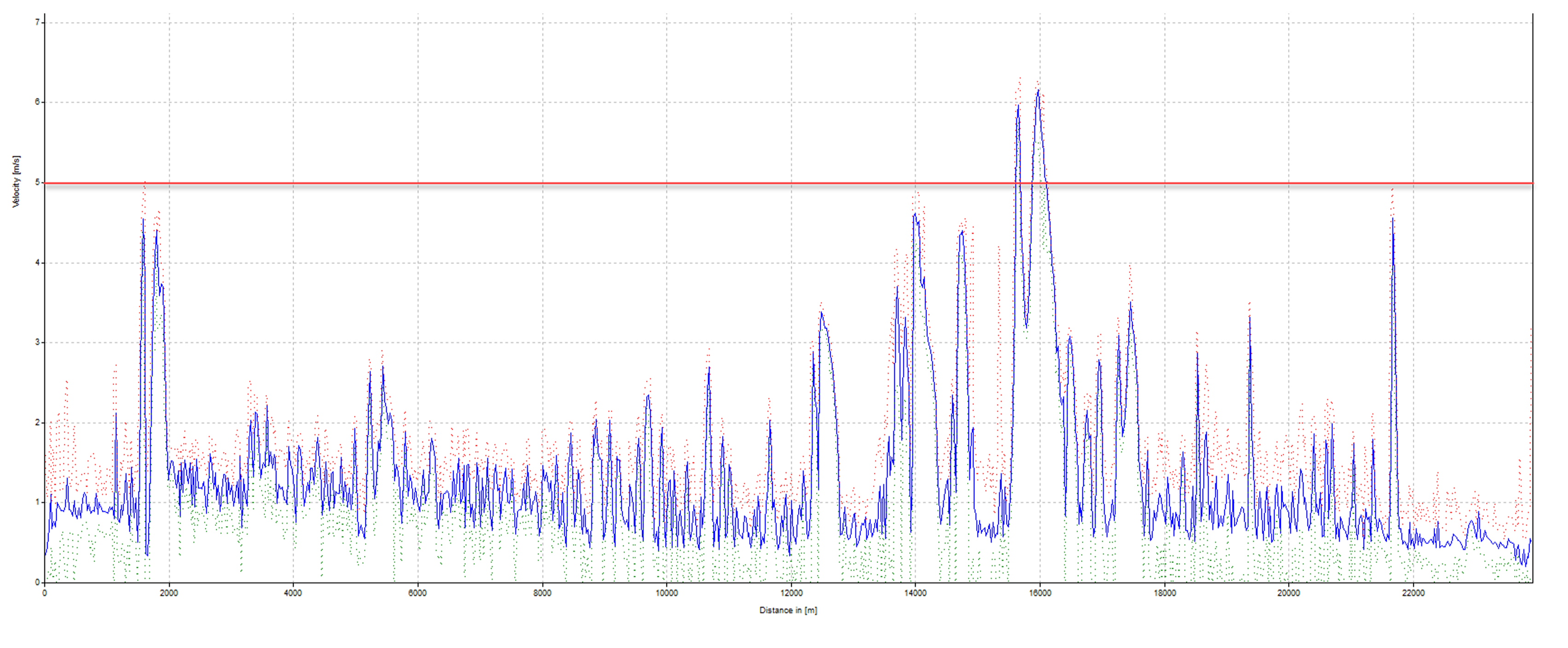 Graph that shows Tool velocity (m/s) vs. log distance (m).