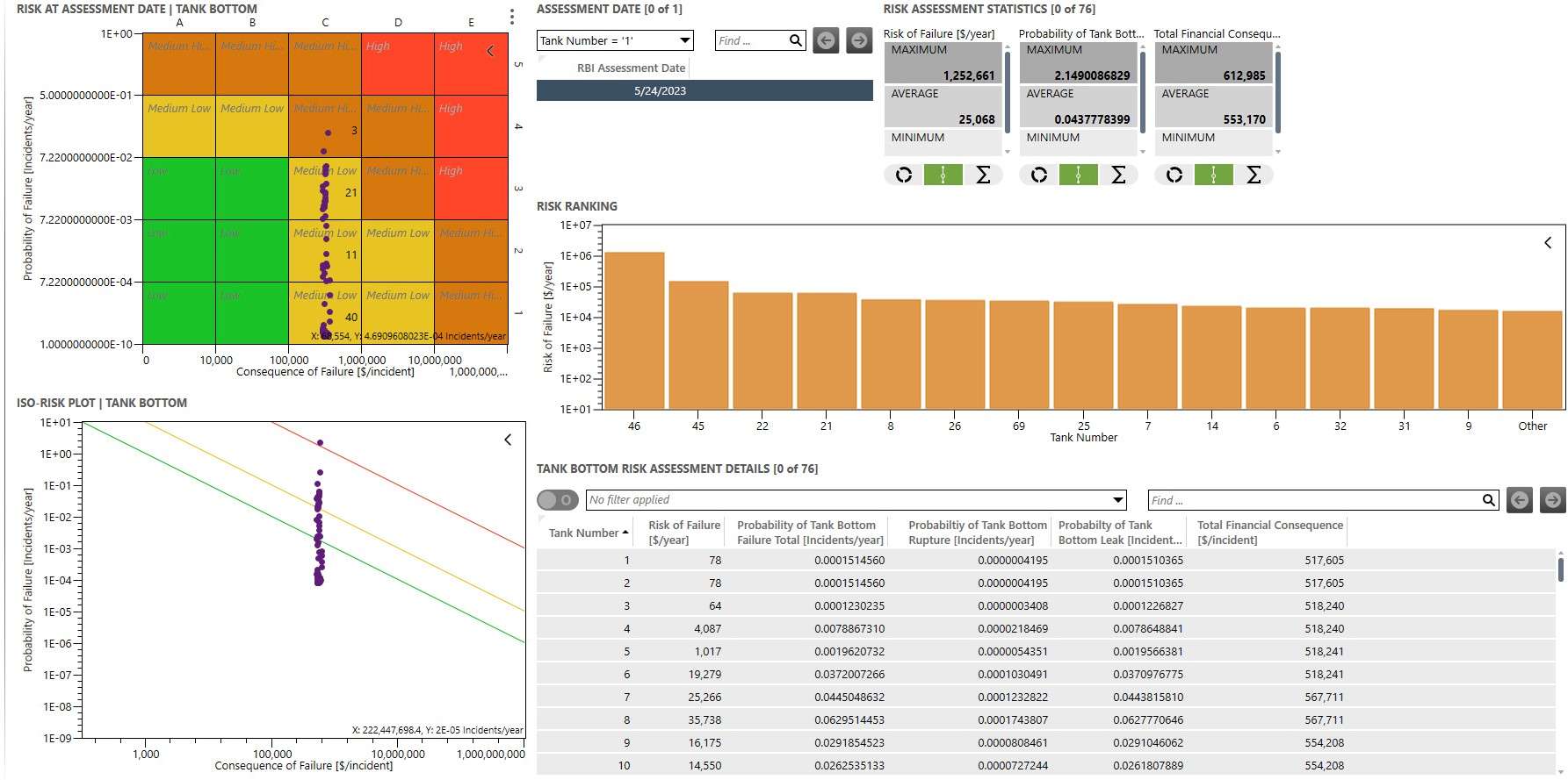 Different types of risk graph showing a risk matrix and ISO risk.