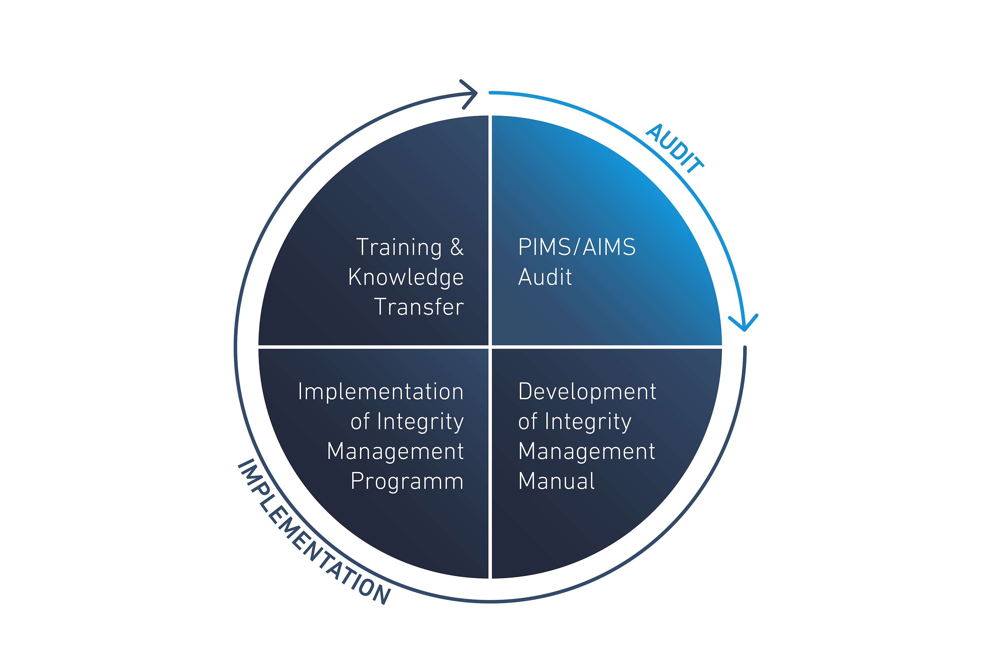 Graphic with four different areas representing the circuit of management system.