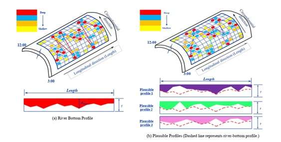 River Bottom Profile methodology compared to Plausible Profiles methodology