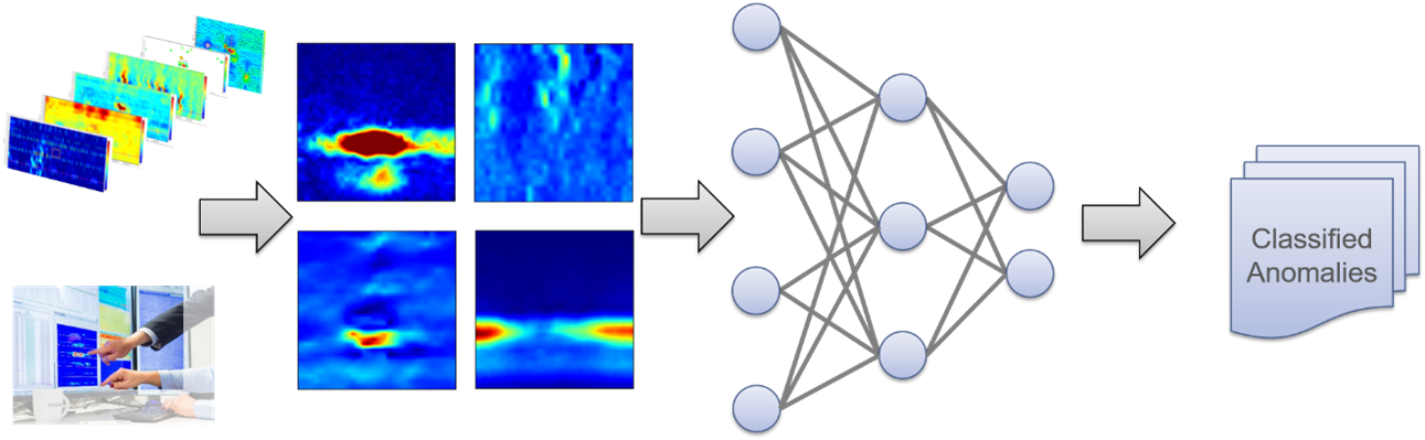 Typical data pipeline for deep learning supported EMAT evaluation.