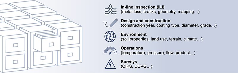 Figure showing a collection of data in the form of cabinets and drawers on the left-hand side and the information contained in the Integrity Data Warehouse (inline inspection data, design and construction data, environmental data, operational data and surveys) on the right-hand side.