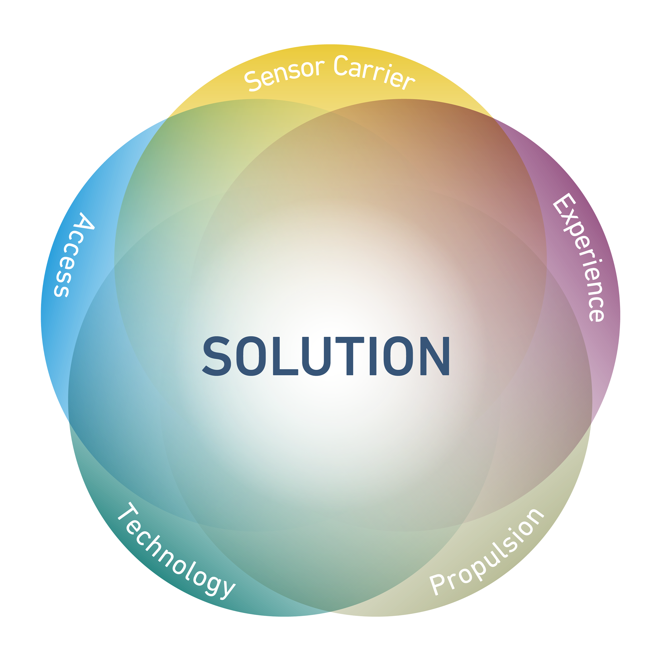 Colorful ROSEN Toolbox illustration where circles with different topics come together to form a solution.