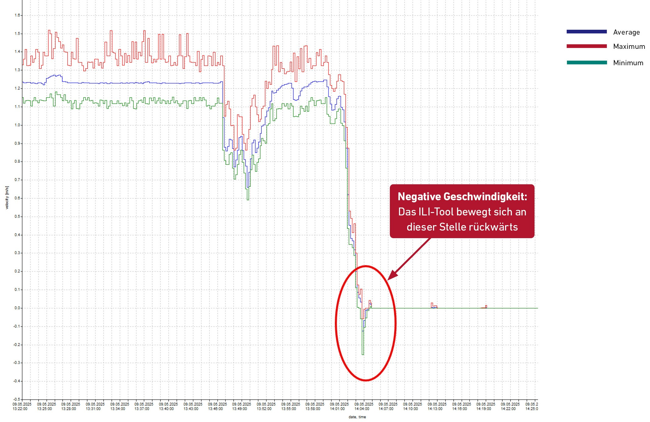Diese Grafik zeigt eine negative Geschwindigkeit des ILI-Tools, was wiederum auf eine Rückwärtsbewegung hindeutet.