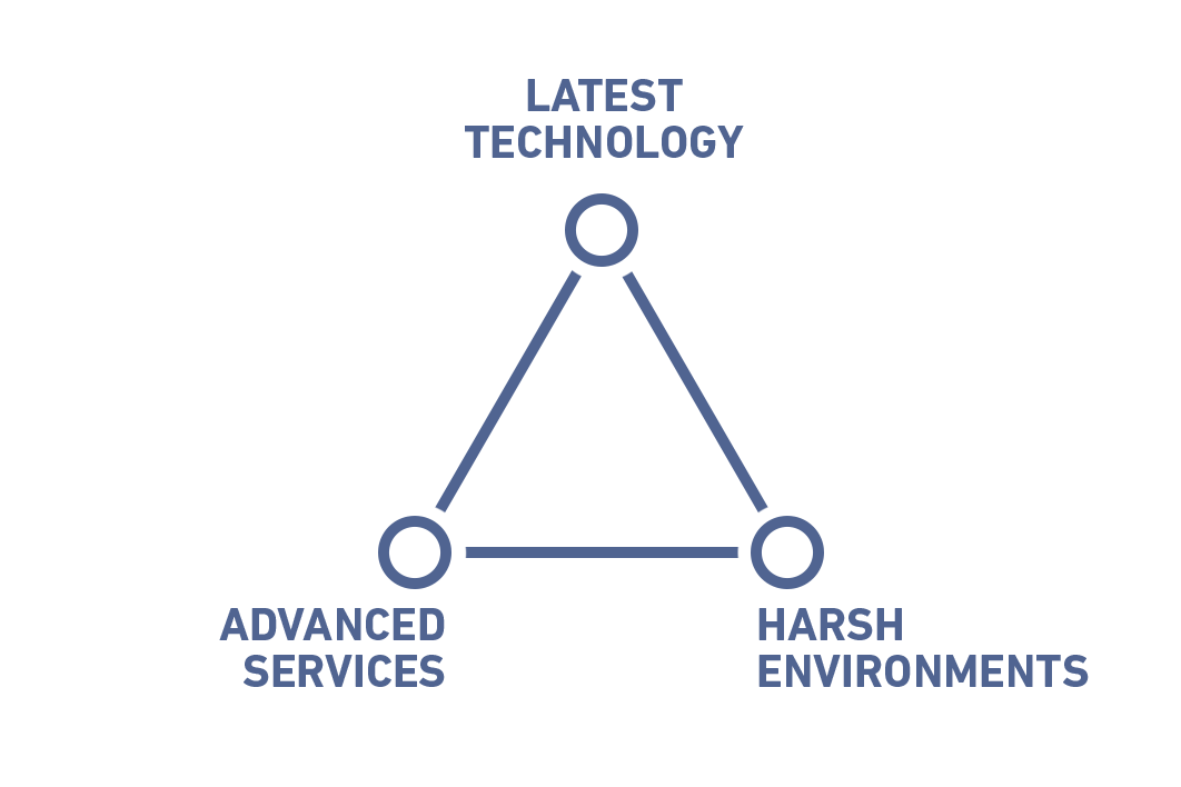 A triangle connecting latest technology with harsh environments and advanced services.