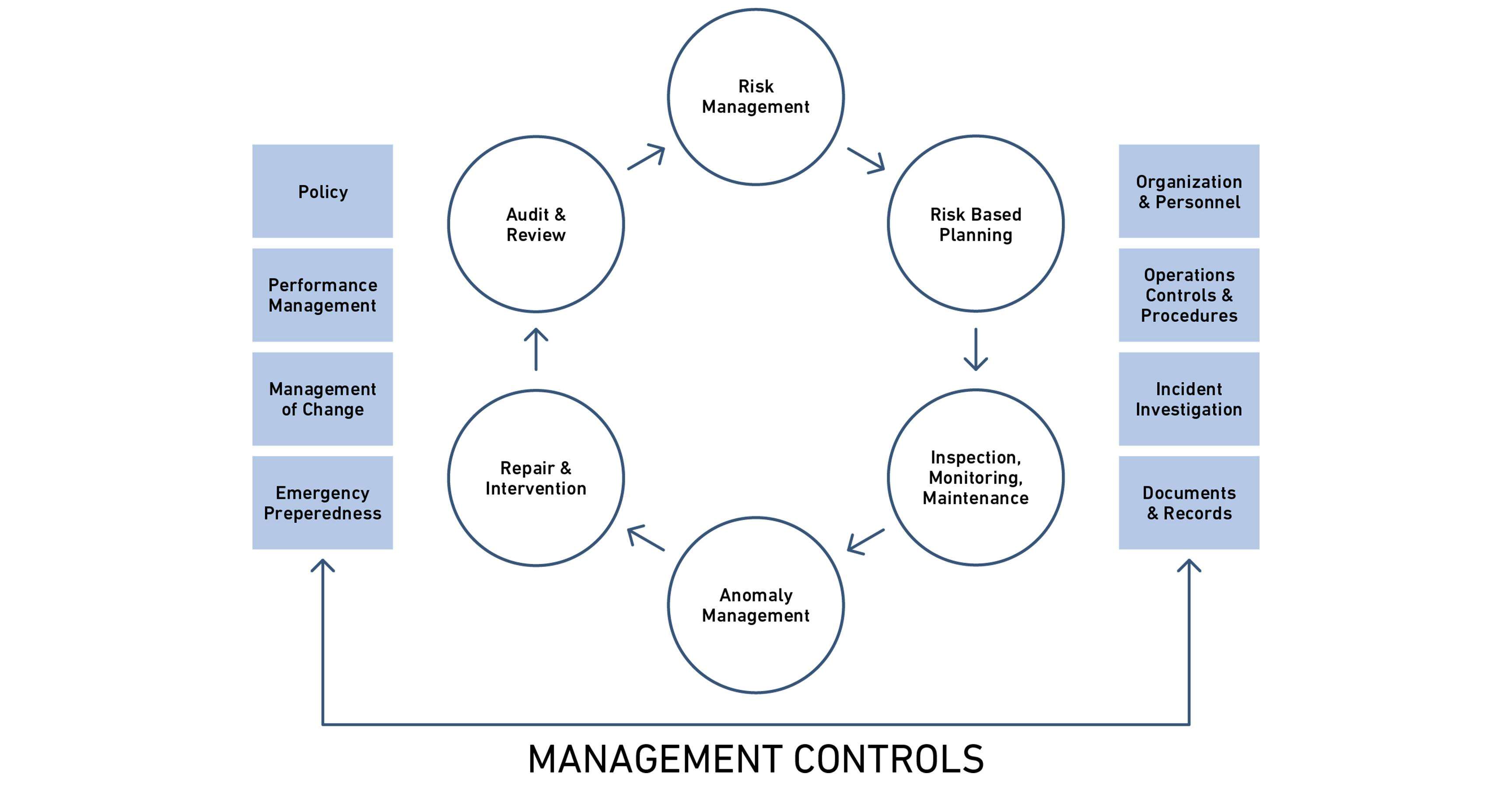Graphic of a loop that goes through all the stages of the ROSEN integrity management framework.