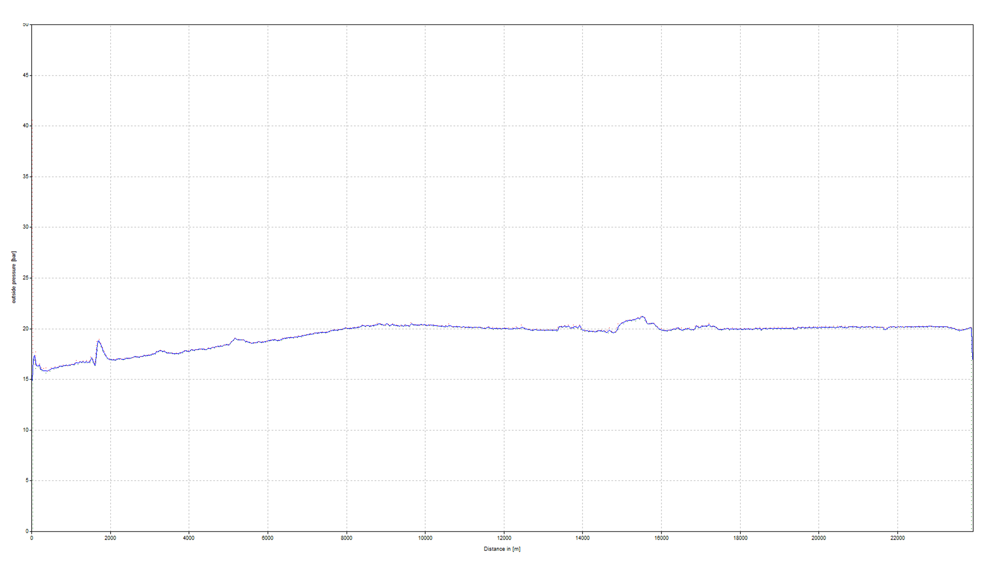 Graph that shows Pipeline pressure (bar) vs. log distance (m).