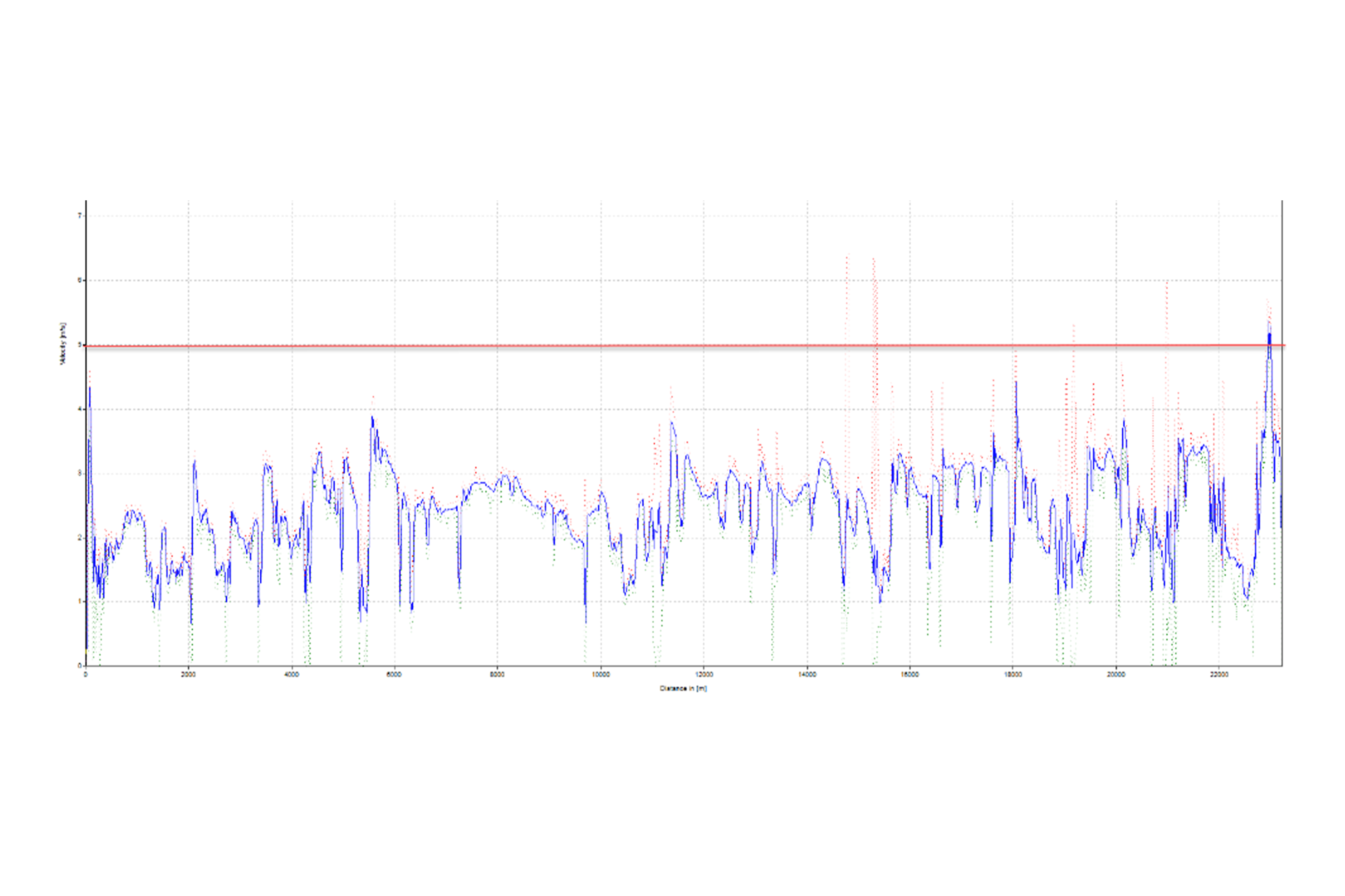 Graph that shows Tool velocity (m/s) vs. log distance (m).