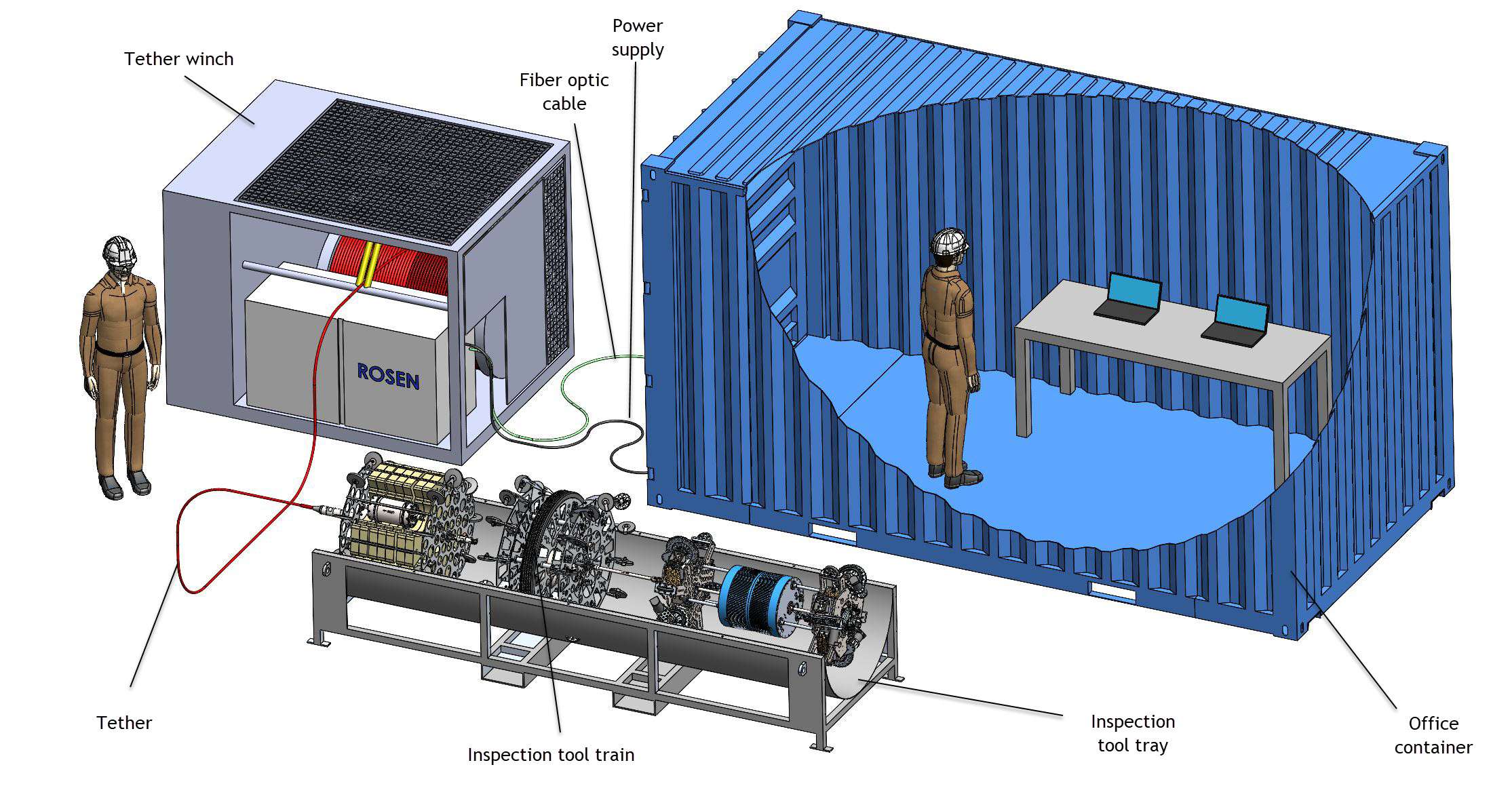 Illustration of main components for tethered robotic inspections.