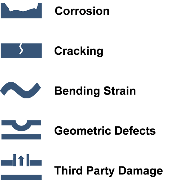 Illustration showing various pipeline threats such as corrosion, cracking, bending strain, geometric defects and third party damage.