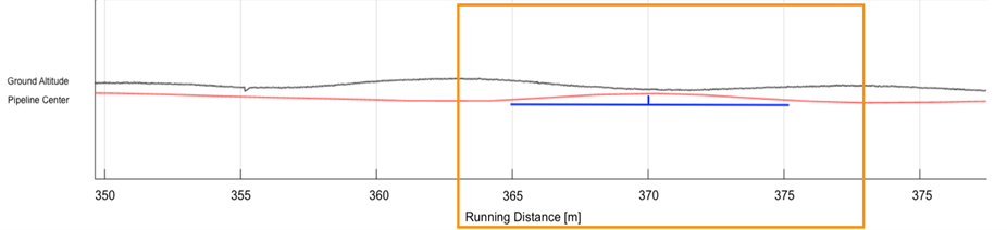 Strip chart of the depth of cover of a pipeline at risk from ground movement.