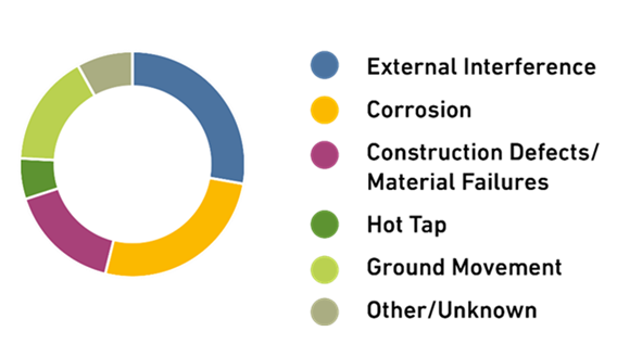 PHMSA distribution of pipeline failures, 2013-2024
