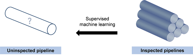 Graphical comparison of several inspected pipelines and a single uninspected pipeline with an arrow from the several to the one and the text "supervised machine learning."