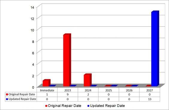 Repair dates before and after P2 assessment was performed