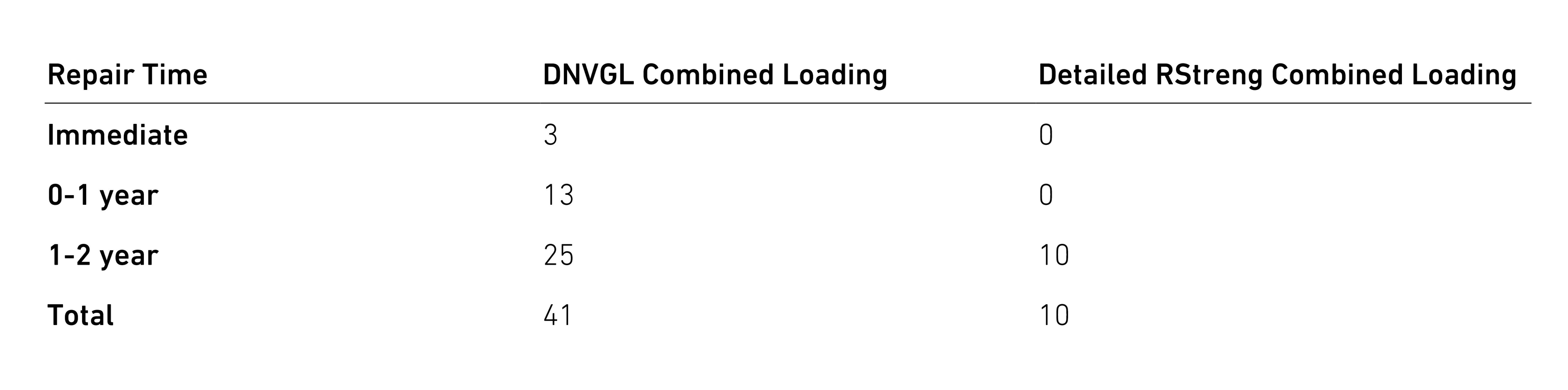 A table out of a Facets article showing the number of predicted repairs/investigations which were calculated using the DNVGL and Detailed RStreng compressive loading methods.