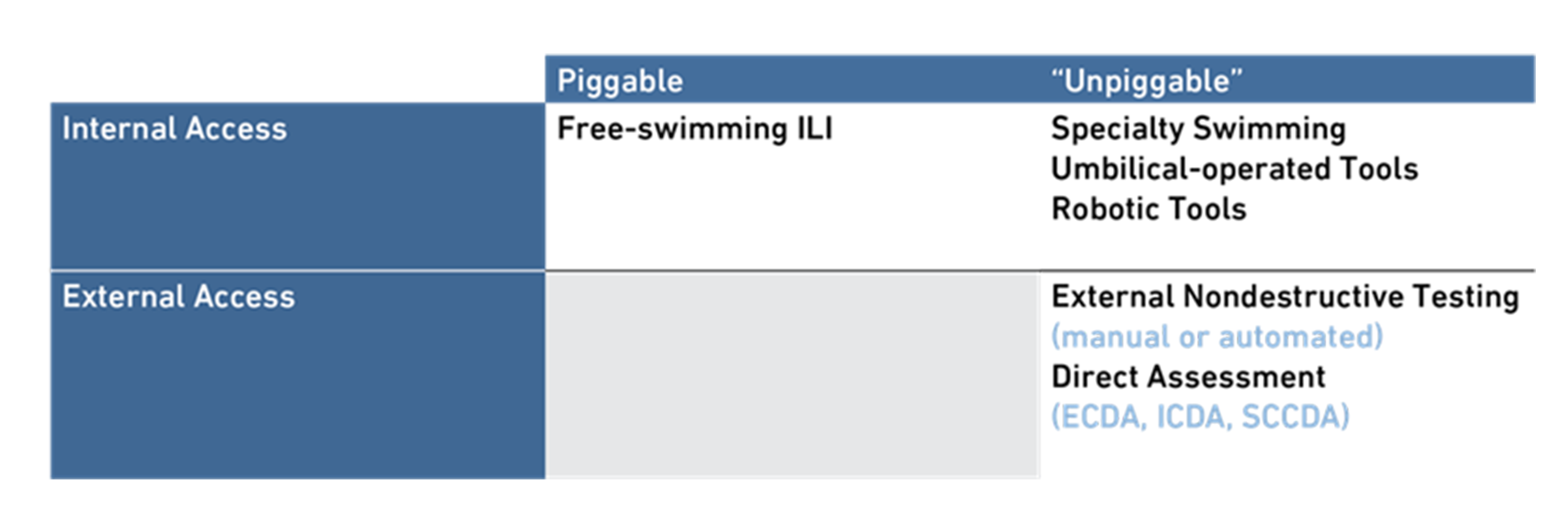 Table showing options when pipelines are considered unpiggable.