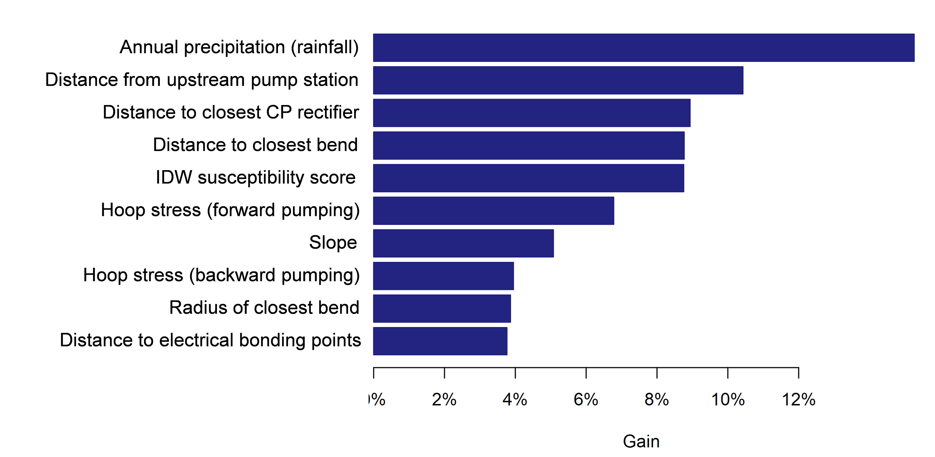 Chart showing the top 10 most influential variables for SCC prediction on the target pipeline.