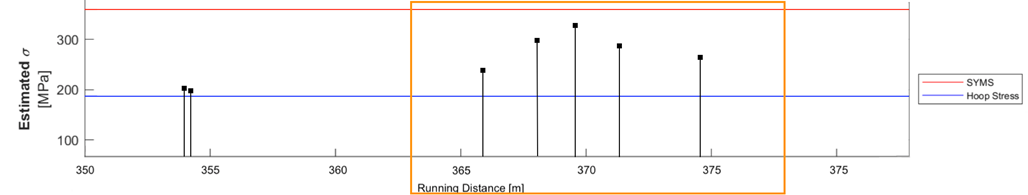 Strip chart of the stress profile in a pipeline at risk from ground movement.