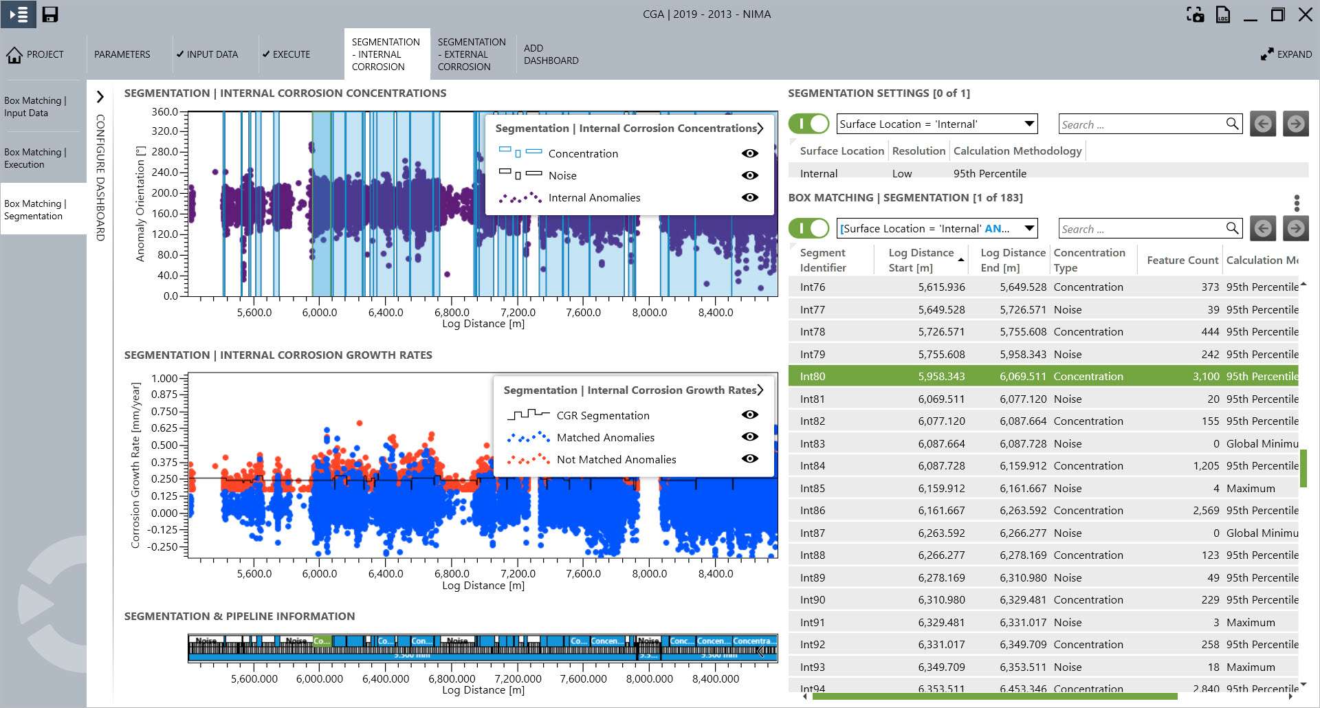 Three charts showing information on internal corrosion and its growth.