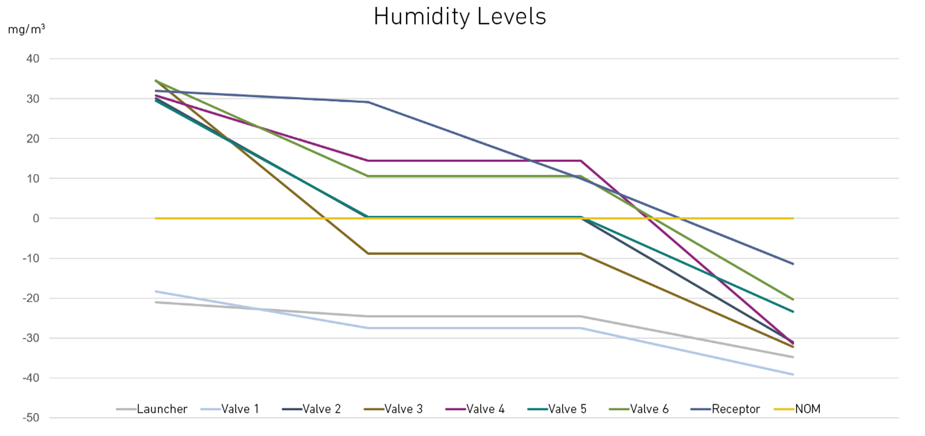 Humidity graph with several descending colored lines.