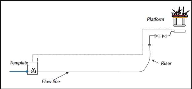 Graphic showing sketch of a flowline and riser inspection.