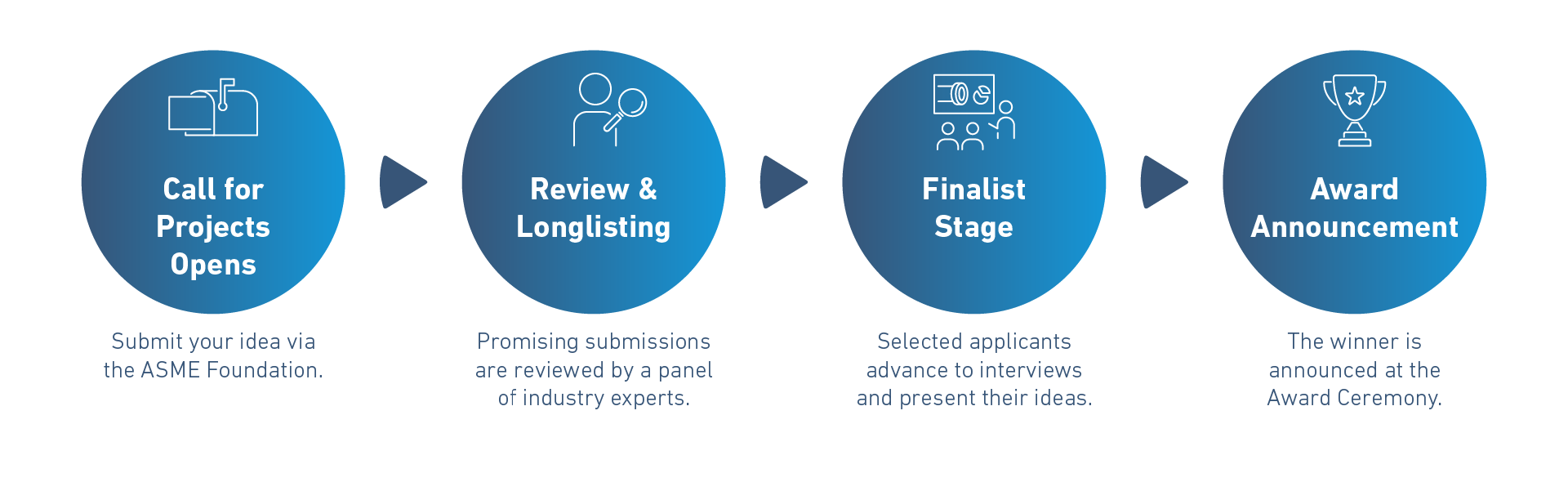 This graphic shows the application process for the Hermann Rosen Award.