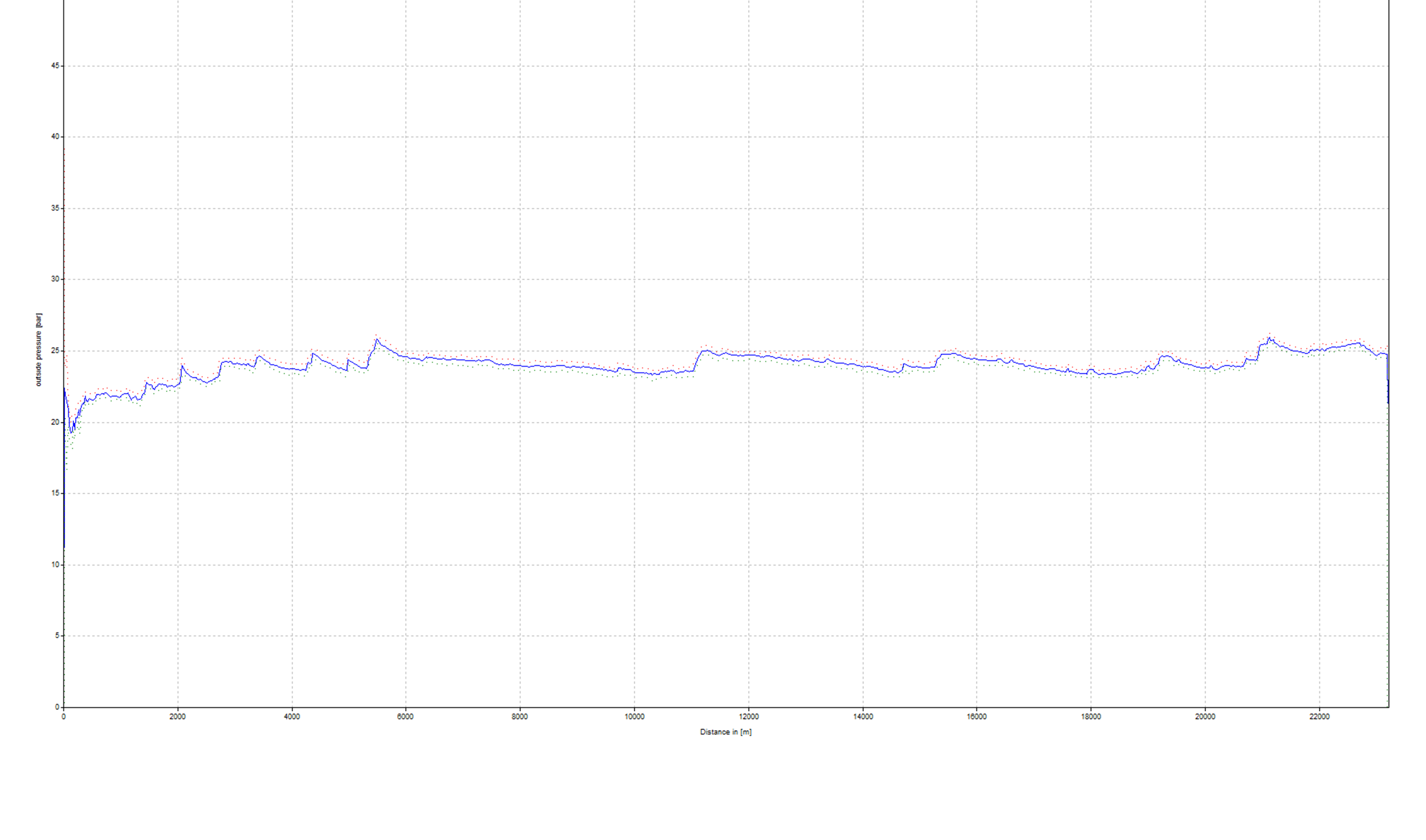 Graph that shows Pipeline pressure (bar) vs. log distance (m).