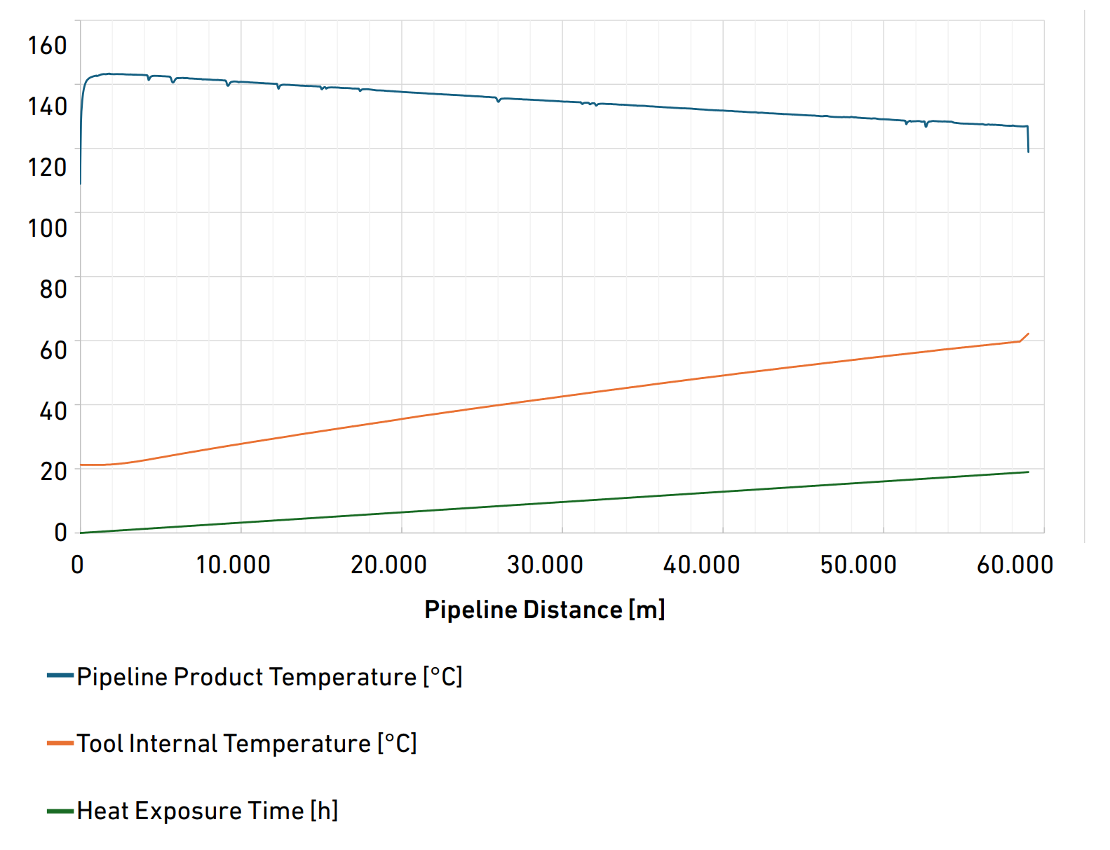 Graph showing the product temperature, tool internal temperature and heat exposure time during a in-line inspection for high-temperature bitumen pipeline
