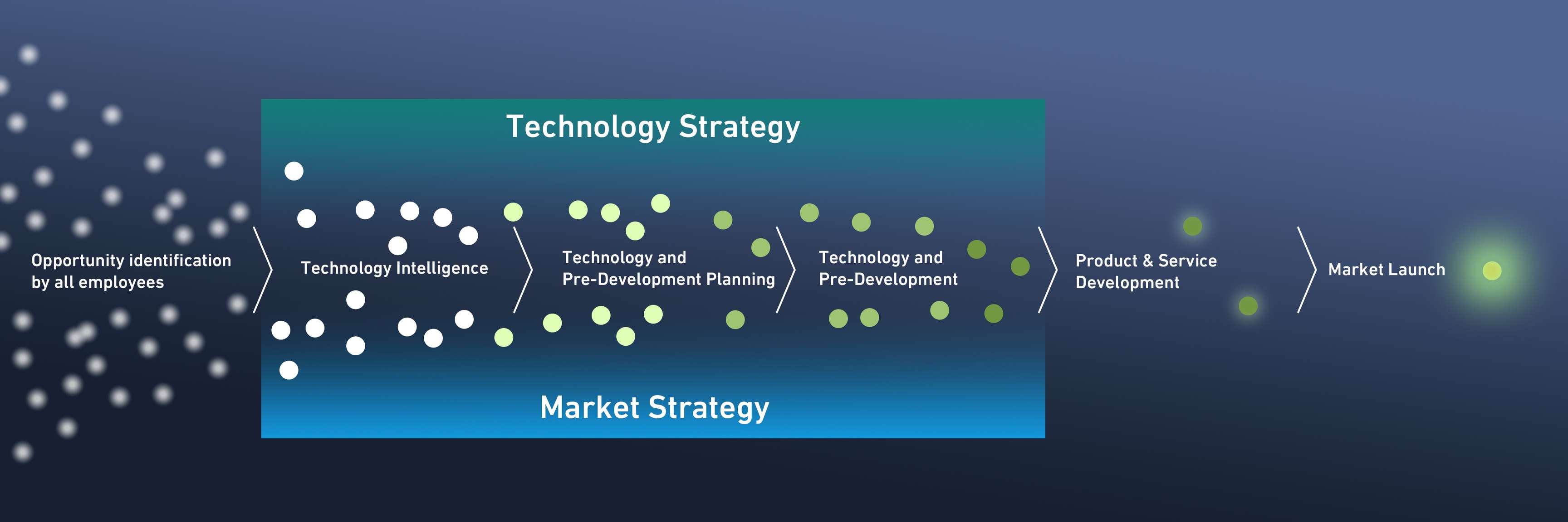 Graphic of idea development by starting at opportunity and ending at market launching.