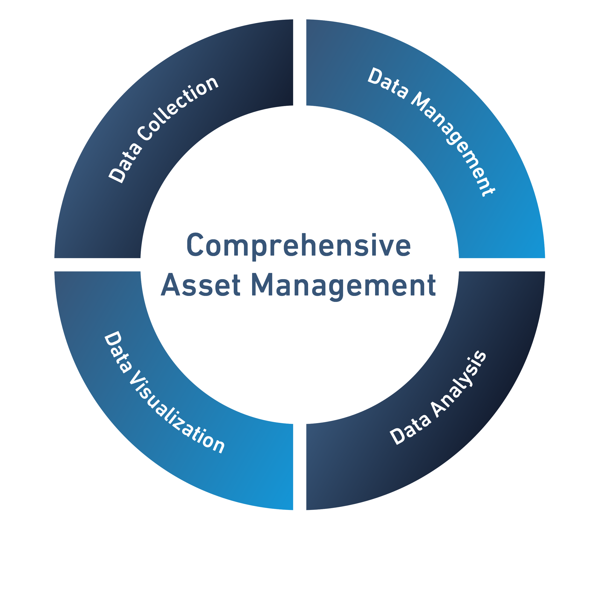 Illustration of ROSEN's data capabilities that focus on comprehensive asset management