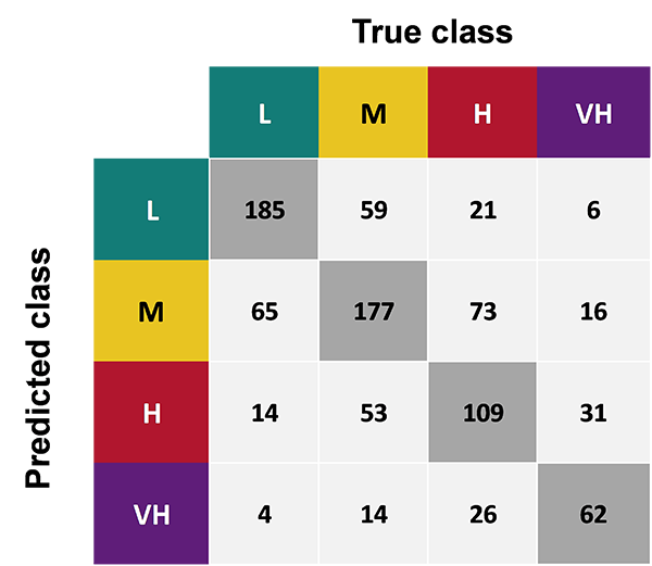 Matrix in which the true class and the predicted class are compared to determine the predicted results of the test dataset.