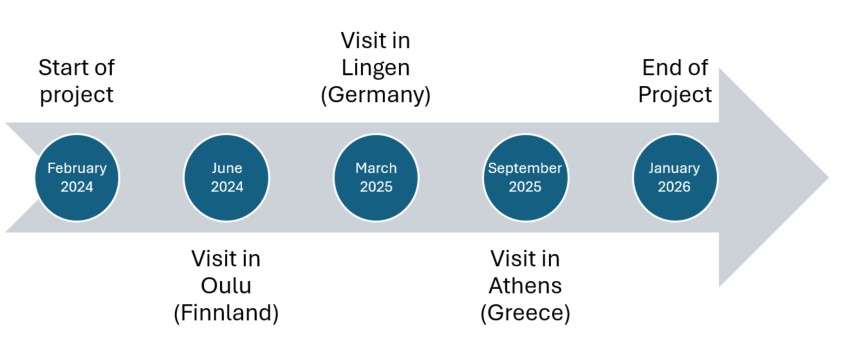 Timeline of ROYOUTH Erasmus+ project