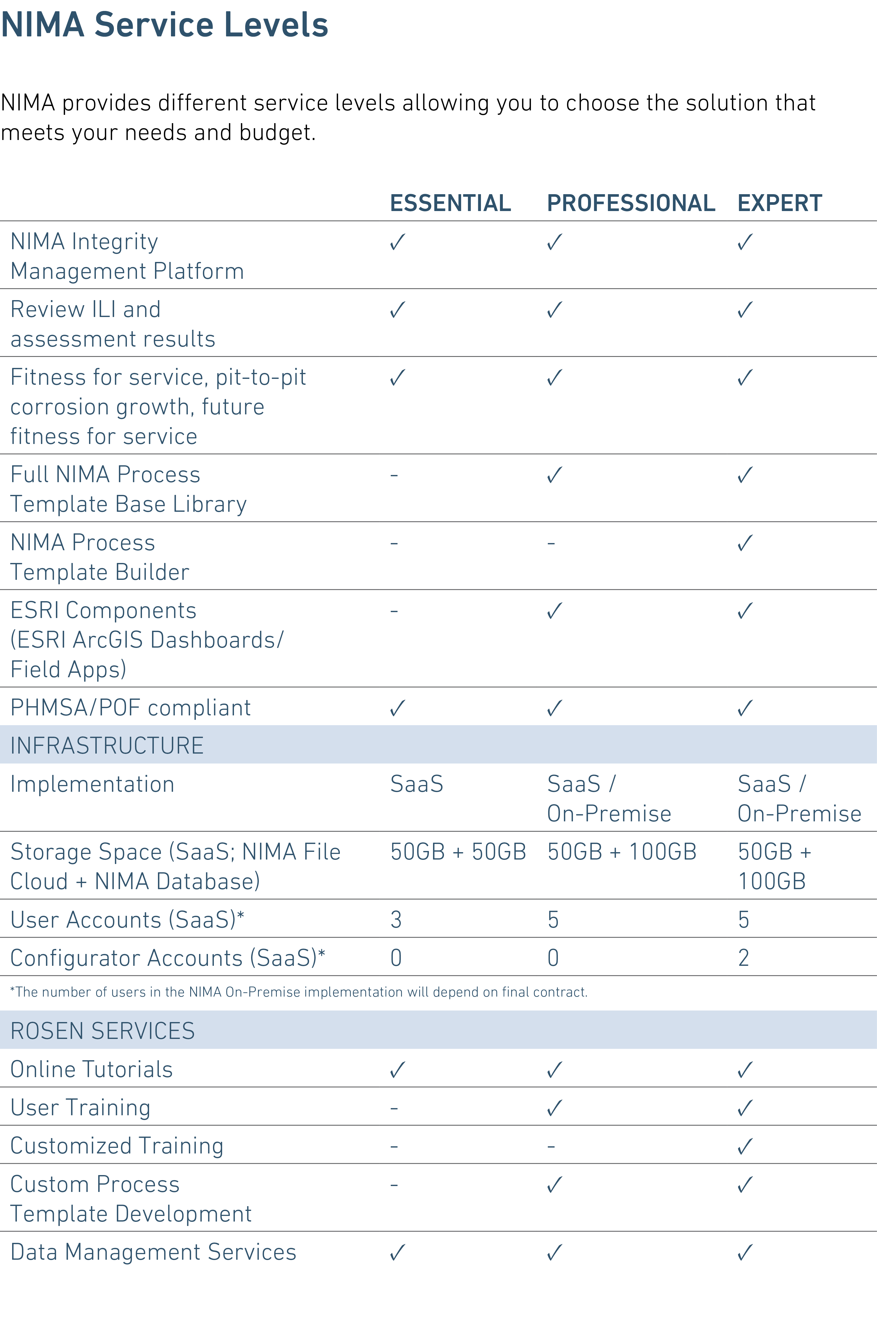 A table showing all NIMA plans including essential, professional and expert.