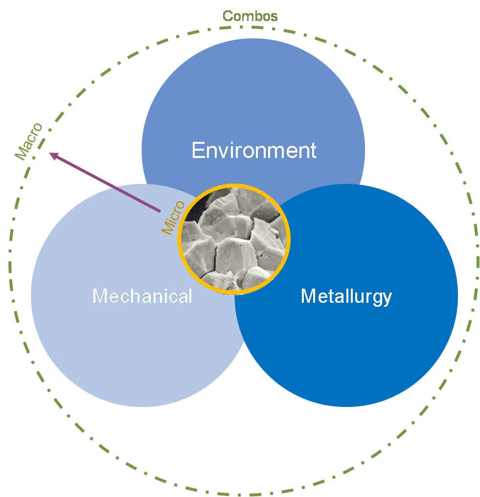 Illustration of the different facets within the materials-environment-stress system that influences or drives SCC.