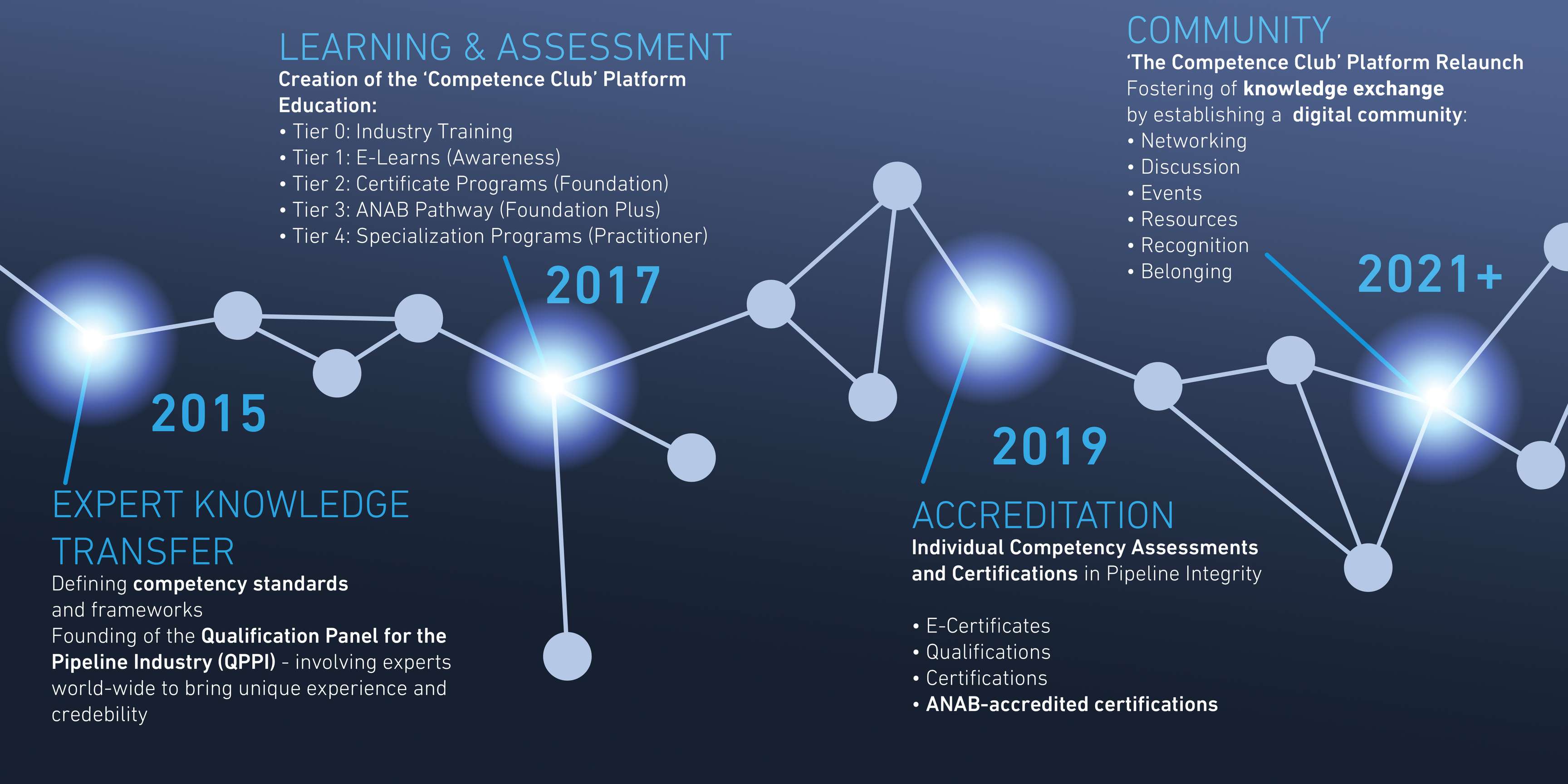 Timeline of the pipeline competence model development which is connected with a network of points and lines.