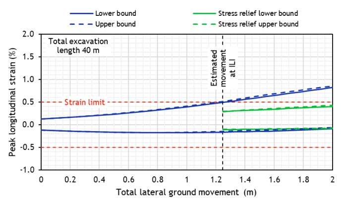 Results of FEA showing strain development within the pipeline 