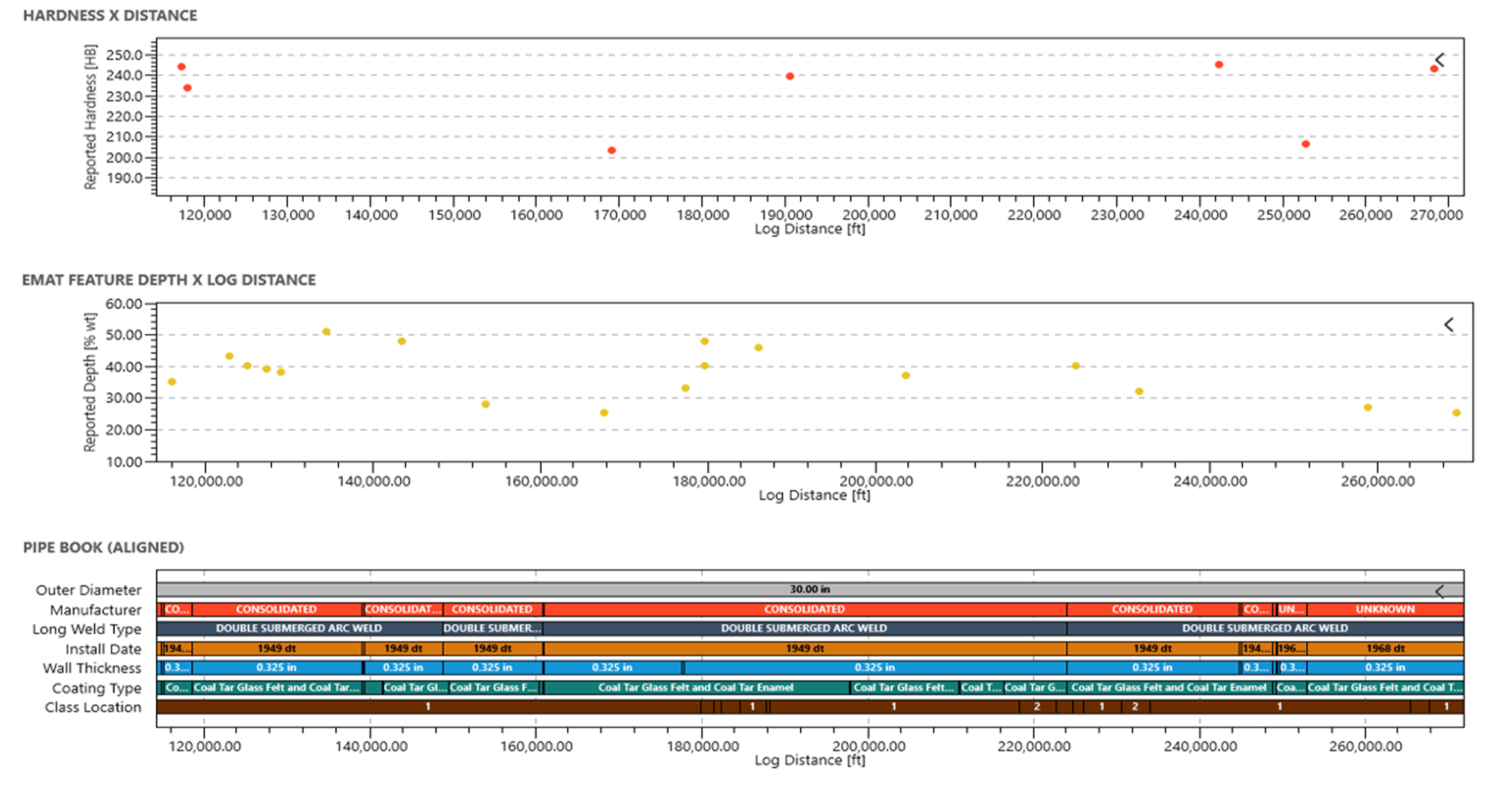 Three graphs with different colored marks.