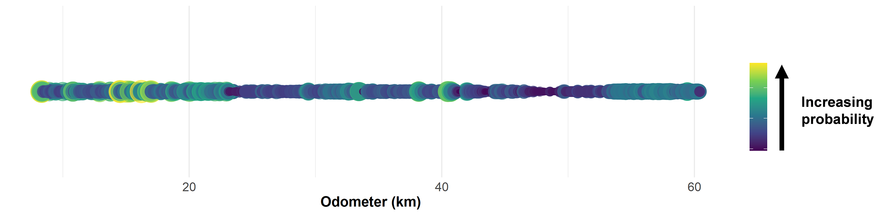 Colored vertical diagram that shows the increasing probability of the presence of cracks in the target pipe with the different colors. 