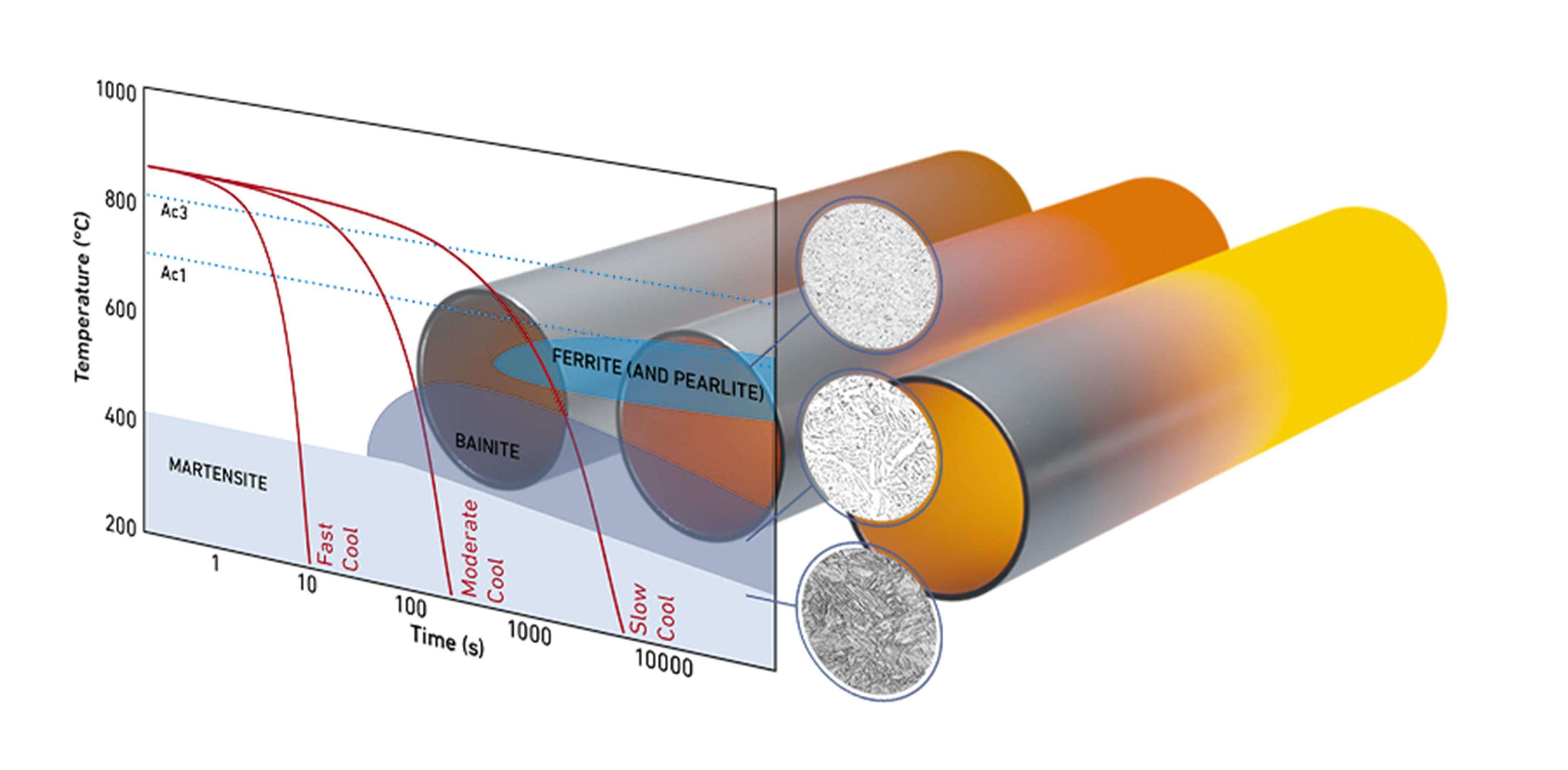 Diagram of three pipelines with a graph showing the effects of manufacturing in creating hard spot anomalies. 