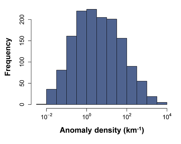 Chart with information on the frequency and anomaly density of Integrity Data Warehouse pipelines.