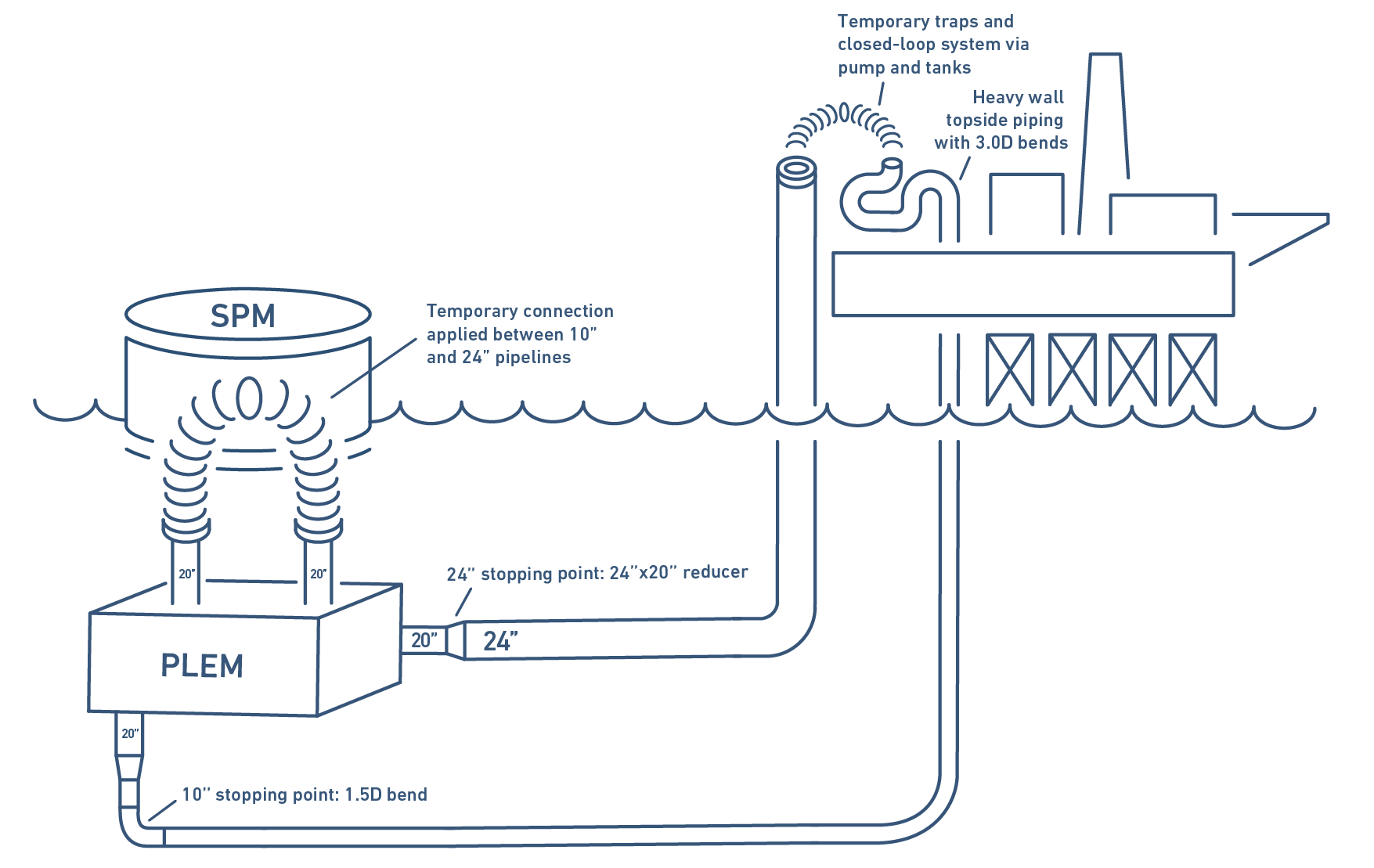 Schematic illustration of two parallel offshore pipelines running from a platform to subsea Pipeline End Manifolds (PLEMs), and from there to a shared Single-Point Mooring Buoy (SPM)