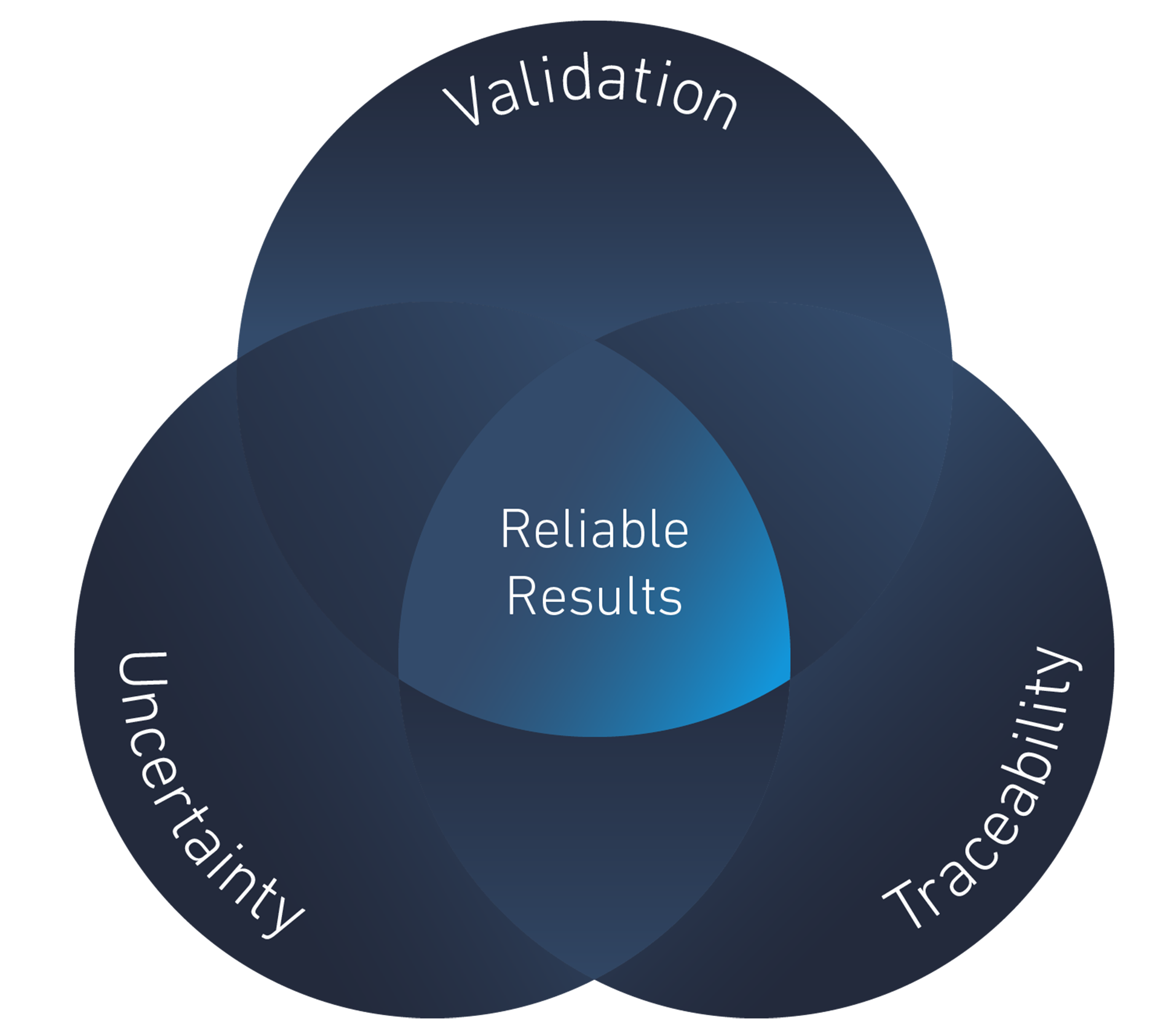 Illustration consisting of 3 cornerstones (Validation, Uncertainty and Traceability) which all have something in common, which is in the middle (reliable results).